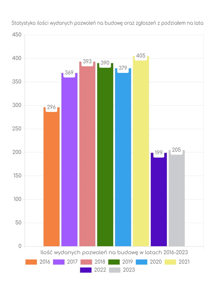 Zestawienie statystyk pozwoleń na budowę w mieście Będzin